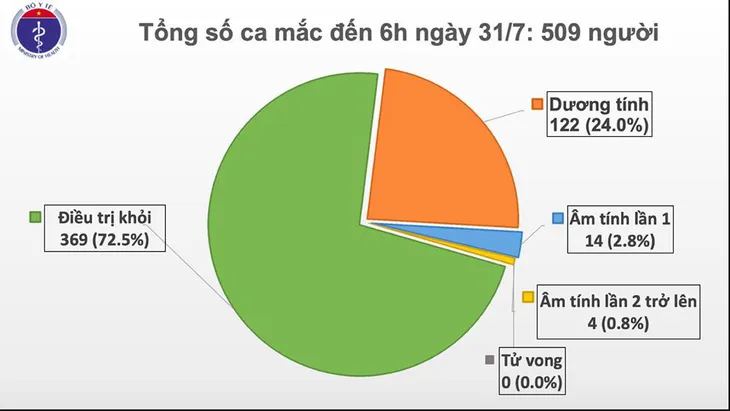 Thêm 45 ca mắc COVID-19 tại Đà Nẵng, Việt Nam có 509 ca bệnh - Ảnh 3. Thêm 45 ca mắc COVID-19 tại Đà Nẵng, Việt Nam có 509 ca bệnh - Ảnh 3.