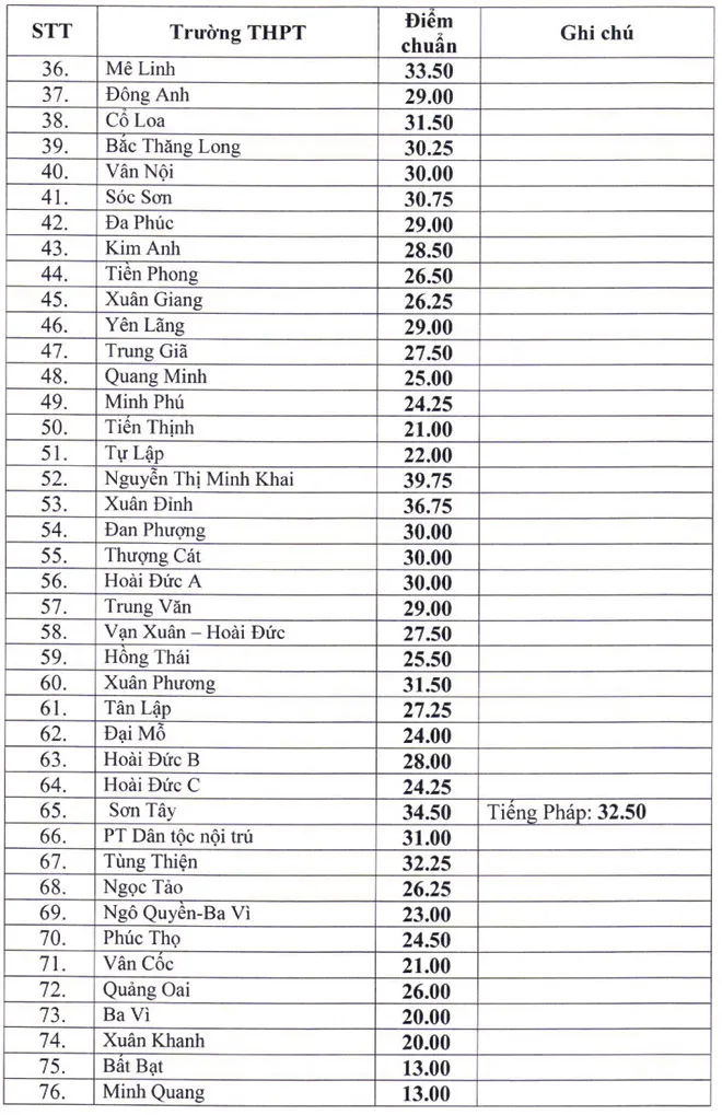 43.25 điểm mới đỗ Chu Văn An, thấp nhất 12.50 điểm được vào lớp 10 - Ảnh 2. 43.25 điểm mới đỗ Chu Văn An, thấp nhất 12.50 điểm được vào lớp 10 - Ảnh 2.