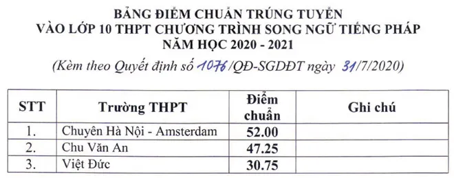 43.25 điểm mới đỗ Chu Văn An, thấp nhất 12.50 điểm được vào lớp 10 - Ảnh 4. 43.25 điểm mới đỗ Chu Văn An, thấp nhất 12.50 điểm được vào lớp 10 - Ảnh 4.