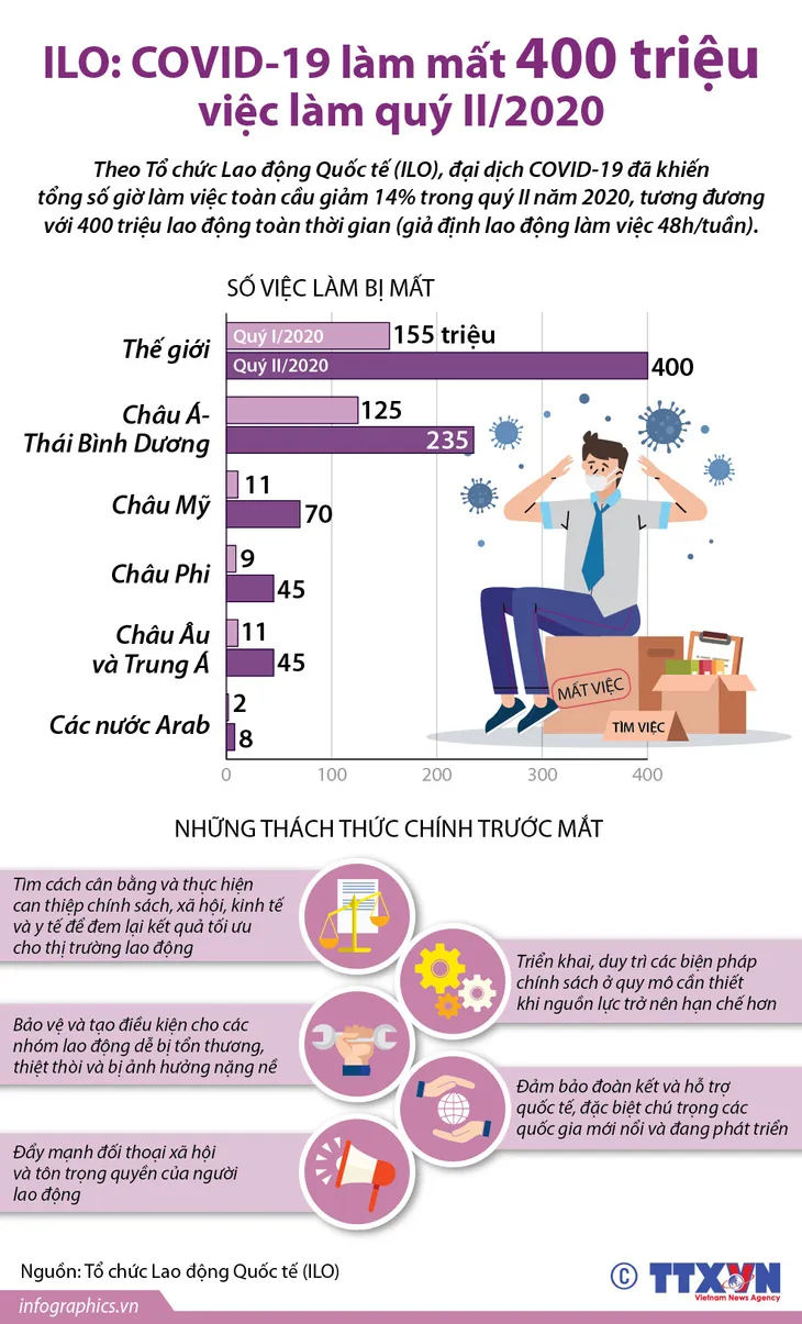 INFOGRAPHIC: COVID-19 khiến 400 triệu lao động mất việc làm trong quý II/2020 - Ảnh 1. INFOGRAPHIC: COVID-19 khiến 400 triệu lao động mất việc làm trong quý II/2020 - Ảnh 1.
