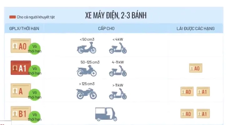 Sự thật thông tin bằng A1 không được lái SH, B1 không được lái ô tô - Ảnh 1. Sự thật thông tin bằng A1 không được lái SH, B1 không được lái ô tô - Ảnh 1.