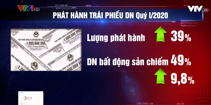 Tất tay vào thị trường trái phiếu doanh nghiệp: Món hời hay canh bạc rủi ro? - Ảnh 1. Tất tay vào thị trường trái phiếu doanh nghiệp: Món hời hay canh bạc rủi ro? - Ảnh 1.