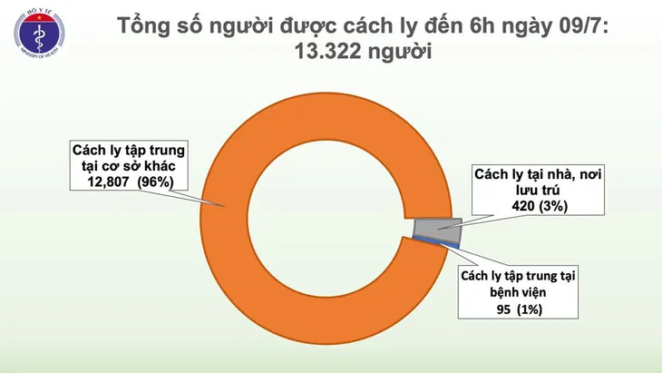 Dịch COVID-19: 84 ngày Việt Nam không có ca mắc mới, 94% ca bệnh được chữa khỏi - Ảnh 1. Dịch COVID-19: 84 ngày Việt Nam không có ca mắc mới, 94% ca bệnh được chữa khỏi - Ảnh 1.