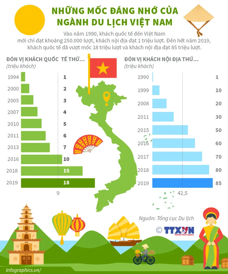 Ngành du lịch Việt Nam: Những con số đáng nhớ - Ảnh 1. Ngành du lịch Việt Nam: Những con số đáng nhớ - Ảnh 1.