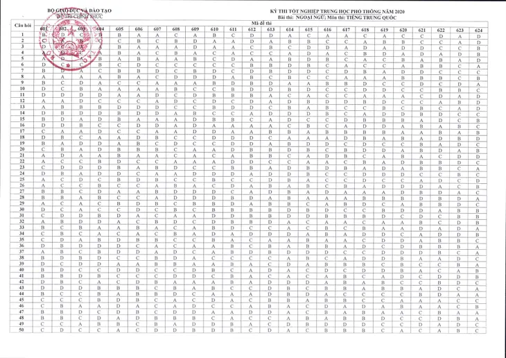 CHÍNH THỨC: Đáp án môn Tiếng Anh và các môn Ngoại ngữ khác thi tốt nghiệp THPT 2020 - Ảnh 3. CHÍNH THỨC: Đáp án môn Tiếng Anh và các môn Ngoại ngữ khác thi tốt nghiệp THPT 2020 - Ảnh 3.