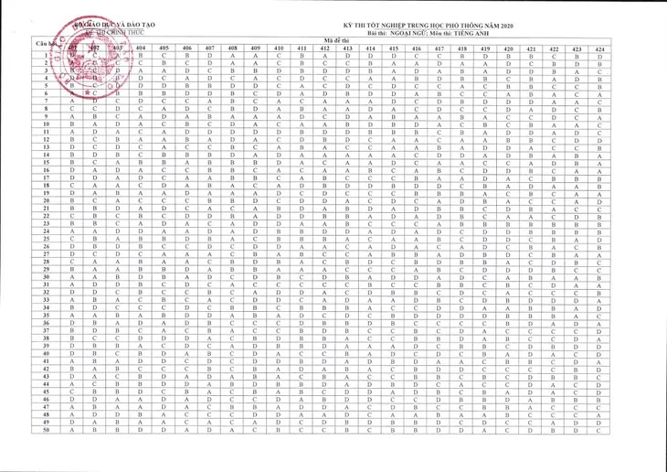 CHÍNH THỨC: Đáp án môn Tiếng Anh và các môn Ngoại ngữ khác thi tốt nghiệp THPT 2020 - Ảnh 1. CHÍNH THỨC: Đáp án môn Tiếng Anh và các môn Ngoại ngữ khác thi tốt nghiệp THPT 2020 - Ảnh 1.
