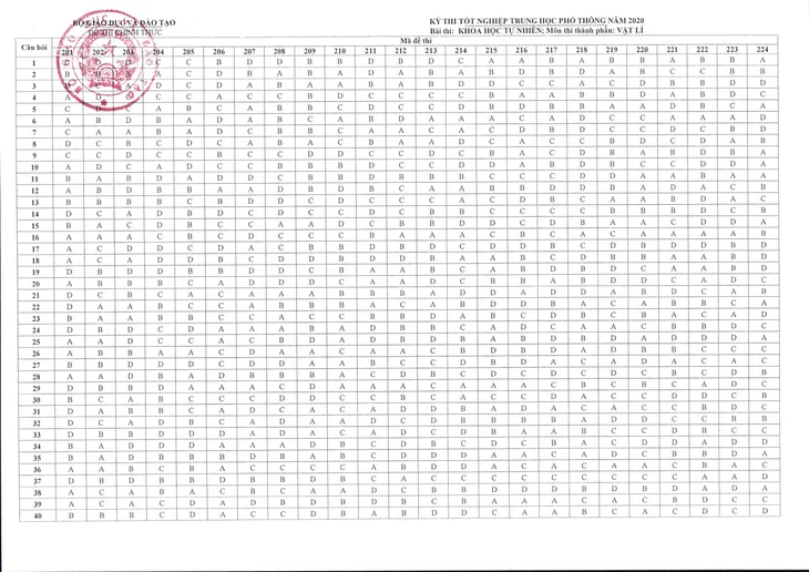 CHÍNH THỨC: Đáp án bài thi tổ hợp Khoa học tự nhiên tại kỳ thi tốt nghiệp THPT 2020 - Ảnh 2.
