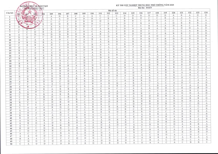 CHÍNH THỨC: Đáp án toàn bộ các môn thi tại kỳ thi tốt nghiệp THPT 2020 - Ảnh 1.