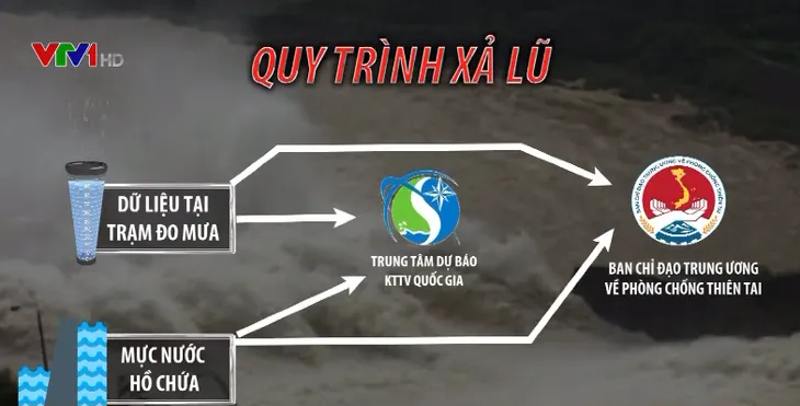 Thiếu dữ liệu, vận hành hồ chứa nhiều khi phải dựa vào kinh nghiệm - Ảnh 1. Thiếu dữ liệu, vận hành hồ chứa nhiều khi phải dựa vào kinh nghiệm - Ảnh 1.