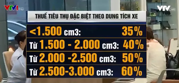 Đề xuất gia hạn thuế tiêu thụ đặc biệt cho ô tô sản xuất trong nước - Ảnh 1. Đề xuất gia hạn thuế tiêu thụ đặc biệt cho ô tô sản xuất trong nước - Ảnh 1.
