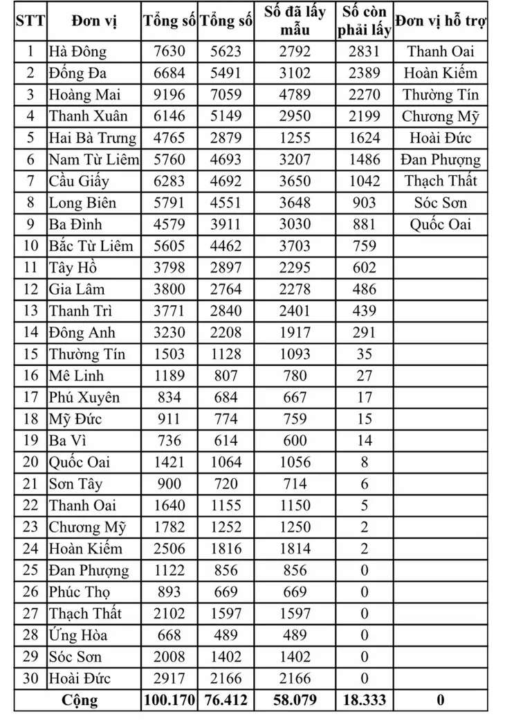 Hà Nội còn hơn 18.000 người về từ Đà Nẵng chưa lấy mẫu xét nghiệm PCR - Ảnh 1. Hà Nội còn hơn 18.000 người về từ Đà Nẵng chưa lấy mẫu xét nghiệm PCR - Ảnh 1.