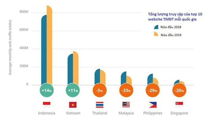 Đẩy mạnh TMĐT Việt Nam nhờ phần mềm quản lý bán hàng online - Ảnh 1.