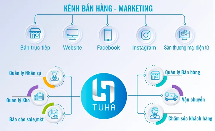 Đẩy mạnh TMĐT Việt Nam nhờ phần mềm quản lý bán hàng online - Ảnh 4.