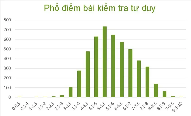 Hơn 70% thí sinh đạt điểm trên trung bình bài kiểm tra tư duy vào ĐH Bách Khoa Hà Nội - Ảnh 1. Hơn 70% thí sinh đạt điểm trên trung bình bài kiểm tra tư duy vào ĐH Bách Khoa Hà Nội - Ảnh 1.