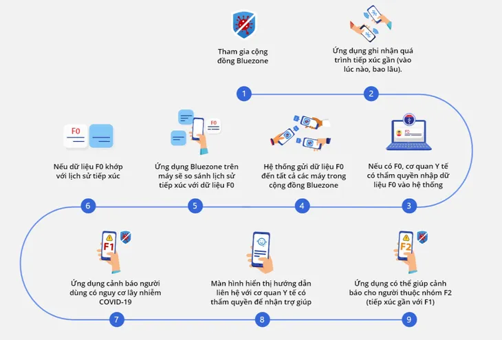 Cần hiểu sao cho đúng về ứng dụng Bluezone? - Ảnh 1.