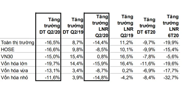 Tăng trưởng doanh nghiệp niêm yết: Dầu khí, du lịch lao dốc, ngân hàng lên ngôi - Ảnh 1. Tăng trưởng doanh nghiệp niêm yết: Dầu khí, du lịch lao dốc, ngân hàng lên ngôi - Ảnh 1.
