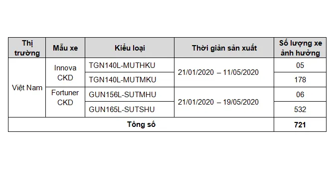 Toyota Việt Nam thông báo triệu hồi hơn 700 xe Innova và Fortuner - Ảnh 1. Toyota Việt Nam thông báo triệu hồi hơn 700 xe Innova và Fortuner - Ảnh 1.