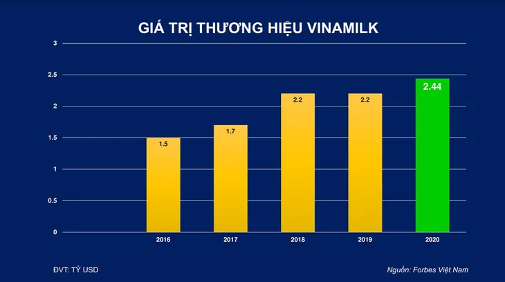 Vinamilk được định giá 2,4 tỷ USD - Ảnh 4. Vinamilk được định giá 2,4 tỷ USD - Ảnh 4.