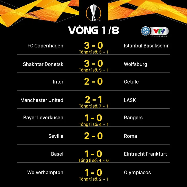 Kết quả UEFA Europa League hôm nay (7/8): Xác định 8 đội vào tứ kết - Ảnh 1. Kết quả UEFA Europa League hôm nay (7/8): Xác định 8 đội vào tứ kết - Ảnh 1.