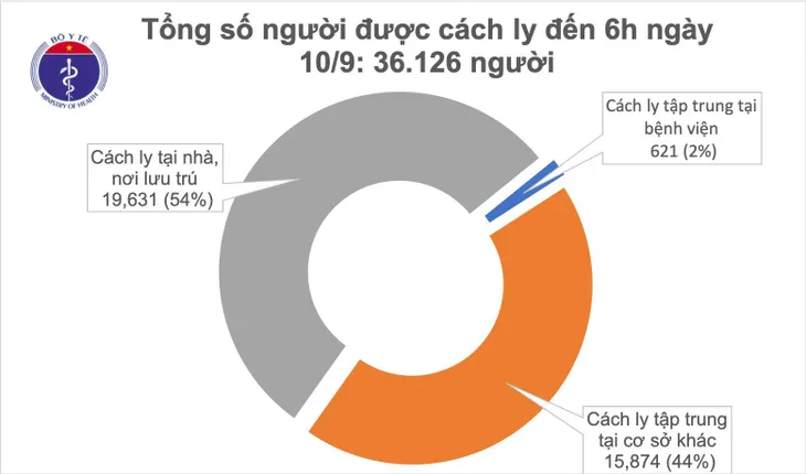 8 ngày không có ca mắc mới COVID-19 ở cộng đồng, 50 bệnh nhân âm tính từ 1-3 lần - Ảnh 1. 8 ngày không có ca mắc mới COVID-19 ở cộng đồng, 50 bệnh nhân âm tính từ 1-3 lần - Ảnh 1.