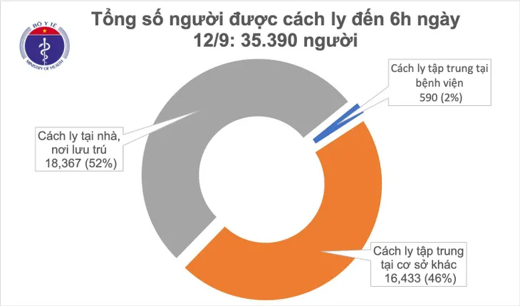 10 ngày không có ca mắc mới COVID-19 ở cộng đồng, Việt Nam chữa khỏi 902 bệnh nhân - Ảnh 1. 10 ngày không có ca mắc mới COVID-19 ở cộng đồng, Việt Nam chữa khỏi 902 bệnh nhân - Ảnh 1.