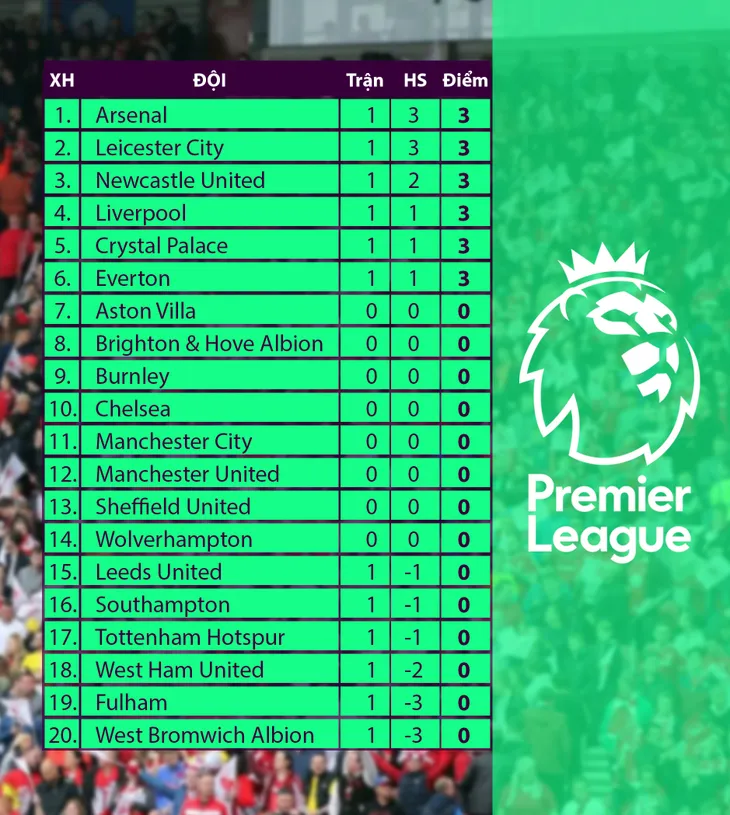 Kết quả vòng 1 Ngoại hạng Anh hôm nay: Tottenham 0-1 Everton, West Brom 0-3 Leicester City - Ảnh 2. Kết quả vòng 1 Ngoại hạng Anh hôm nay: Tottenham 0-1 Everton, West Brom 0-3 Leicester City - Ảnh 2.