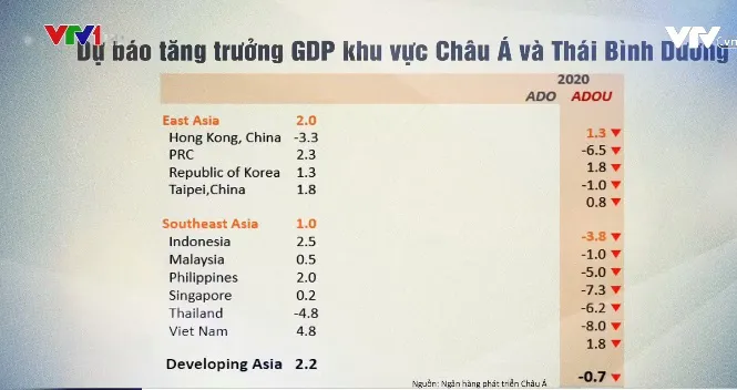 ADB: Việt Nam là điểm sáng tăng trưởng kinh tế khu vực - Ảnh 2. ADB: Việt Nam là điểm sáng tăng trưởng kinh tế khu vực - Ảnh 2.