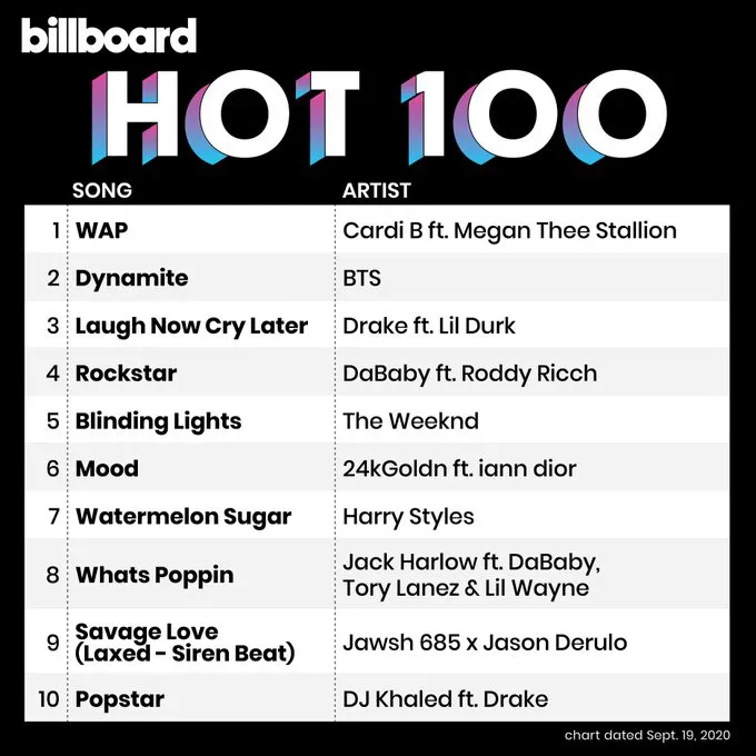 Bị soán ngôi vương, BTS vẫn trụ vững tại BXH Billboard 100 - Ảnh 1. Bị soán ngôi vương, BTS vẫn trụ vững tại BXH Billboard 100 - Ảnh 1.