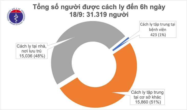 Sáng 18/9, Việt Nam không ghi nhận ca mắc mới COVID-19 ở cộng đồng - Ảnh 1. Sáng 18/9, Việt Nam không ghi nhận ca mắc mới COVID-19 ở cộng đồng - Ảnh 1.