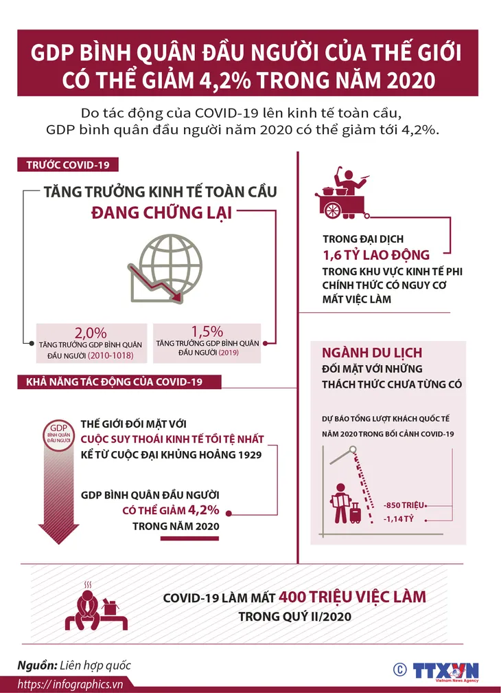 [INFORGRAPHIC] Năm 2020, GDP bình quân đầu người của thế giới có thể giảm 4,2% - Ảnh 1.