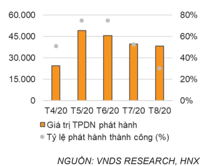 Thị trường trái phiếu doanh nghiệp tháng 8/2020 sôi động trước khi bị “siết chặt” - Ảnh 1. Thị trường trái phiếu doanh nghiệp tháng 8/2020 sôi động trước khi bị “siết chặt” - Ảnh 1.