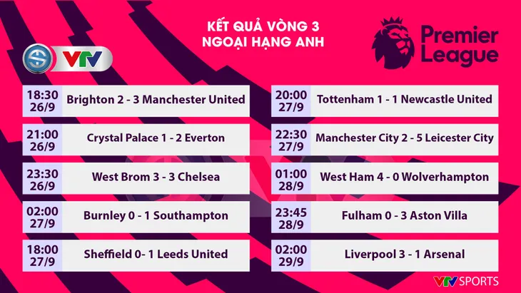CẬP NHẬT Kết quả, BXH, Lịch thi đấu các giải bóng đá VĐQG châu Âu: Ngoại hạng Anh, Bundesliga, Serie A, La Liga, Ligue I - Ảnh 1.
