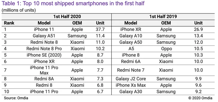 iPhone 11 – Smartphone bán chạy nhất nửa đầu năm 2020 - Ảnh 1. iPhone 11 – Smartphone bán chạy nhất nửa đầu năm 2020 - Ảnh 1.