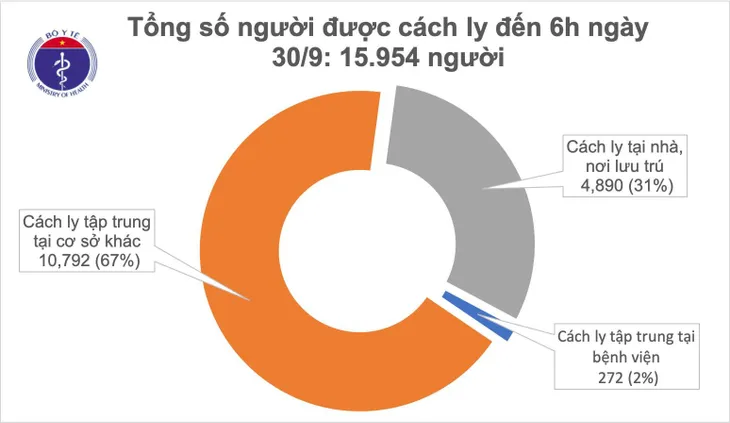 Sáng 30/9, không ghi nhận ca mắc mới COVID-19, Việt Nam chữa khỏi 1.007 bệnh nhân - Ảnh 1.