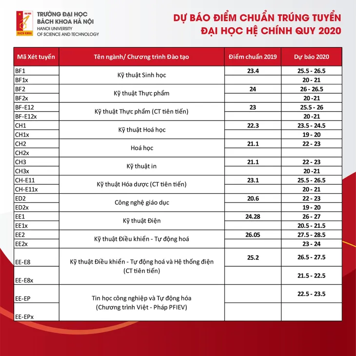 Điểm trúng tuyển dự kiến của Đại học Bách Khoa Hà Nội năm 2020 từ 19 điểm - Ảnh 1. Điểm trúng tuyển dự kiến của Đại học Bách Khoa Hà Nội năm 2020 từ 19 điểm - Ảnh 1.