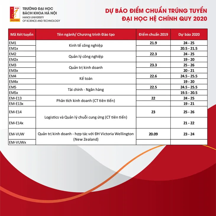 Điểm trúng tuyển dự kiến của Đại học Bách Khoa Hà Nội năm 2020 từ 19 điểm - Ảnh 2. Điểm trúng tuyển dự kiến của Đại học Bách Khoa Hà Nội năm 2020 từ 19 điểm - Ảnh 2.