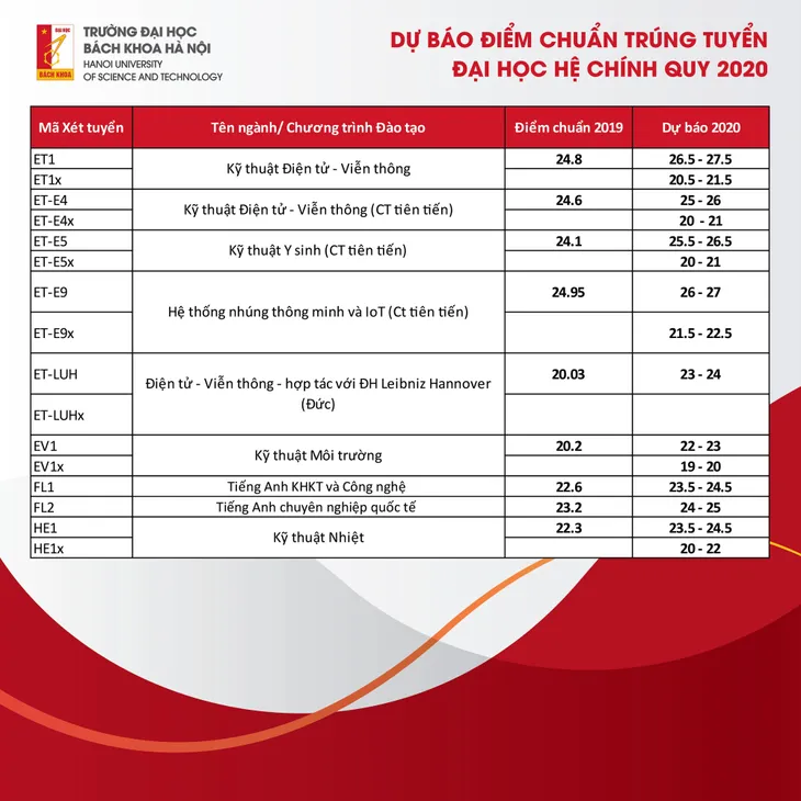 Điểm trúng tuyển dự kiến của Đại học Bách Khoa Hà Nội năm 2020 từ 19 điểm - Ảnh 3. Điểm trúng tuyển dự kiến của Đại học Bách Khoa Hà Nội năm 2020 từ 19 điểm - Ảnh 3.