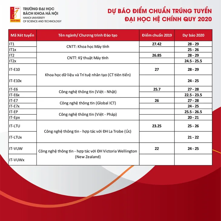 Điểm trúng tuyển dự kiến của Đại học Bách Khoa Hà Nội năm 2020 từ 19 điểm - Ảnh 4. Điểm trúng tuyển dự kiến của Đại học Bách Khoa Hà Nội năm 2020 từ 19 điểm - Ảnh 4.