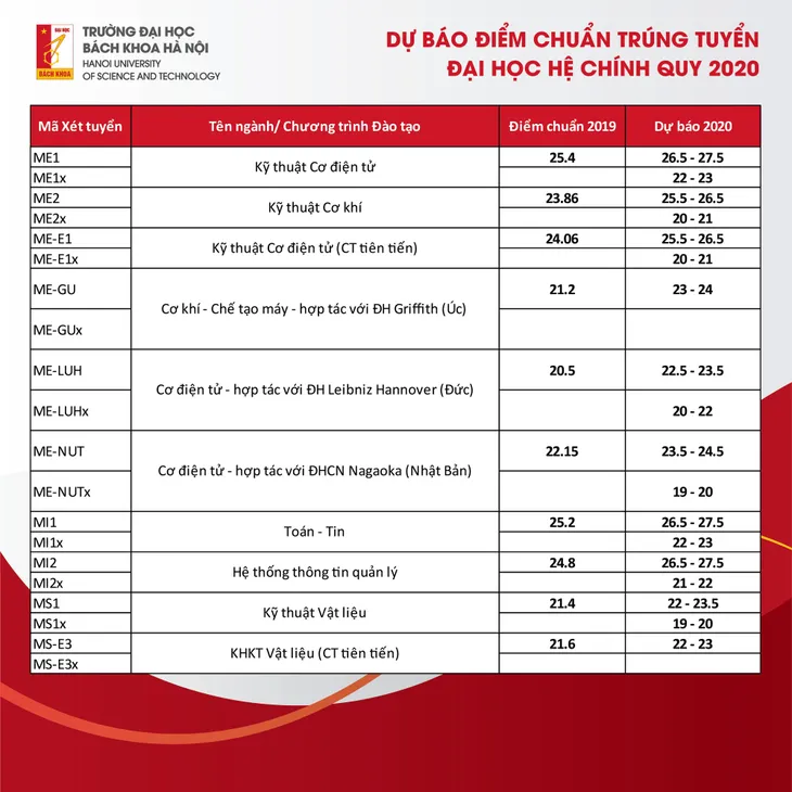 Điểm trúng tuyển dự kiến của Đại học Bách Khoa Hà Nội năm 2020 từ 19 điểm - Ảnh 5. Điểm trúng tuyển dự kiến của Đại học Bách Khoa Hà Nội năm 2020 từ 19 điểm - Ảnh 5.