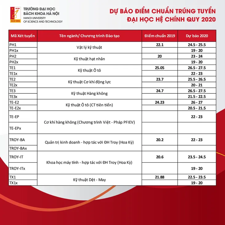 Điểm trúng tuyển dự kiến của Đại học Bách Khoa Hà Nội năm 2020 từ 19 điểm - Ảnh 6. Điểm trúng tuyển dự kiến của Đại học Bách Khoa Hà Nội năm 2020 từ 19 điểm - Ảnh 6.