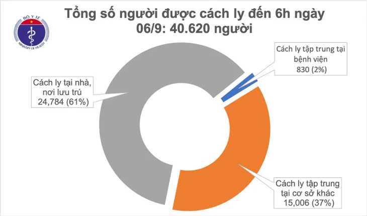 Sáng 6/9, Việt Nam không có mắc mới COVID-19, 86 bệnh nhân âm tính từ 1-3 lần với SARS-CoV-2 - Ảnh 1. Sáng 6/9, Việt Nam không có mắc mới COVID-19, 86 bệnh nhân âm tính từ 1-3 lần với SARS-CoV-2 - Ảnh 1.