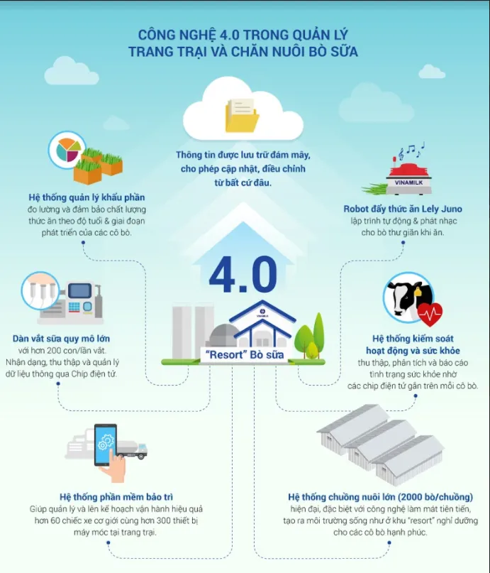Hệ thống trang trại bò sữa Vinamilk đạt mức tăng trưởng ấn tượng - Ảnh 3.