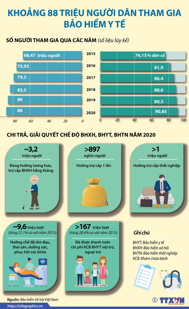 88 triệu người Việt Nam đã tham gia bảo hiểm y tế - Ảnh 1. 88 triệu người Việt Nam đã tham gia bảo hiểm y tế - Ảnh 1.