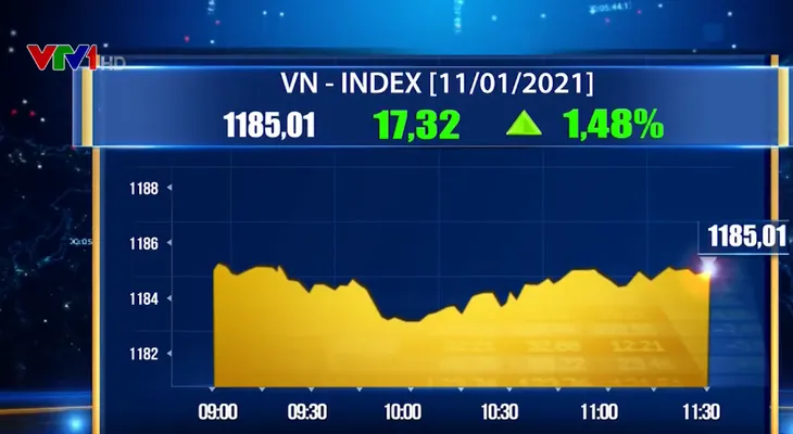 Cổ phiếu họ Vin dẫn dắt đà tăng, VN-Index tiến gần mốc 1.200 điểm - Ảnh 1. Cổ phiếu họ Vin dẫn dắt đà tăng, VN-Index tiến gần mốc 1.200 điểm - Ảnh 1.