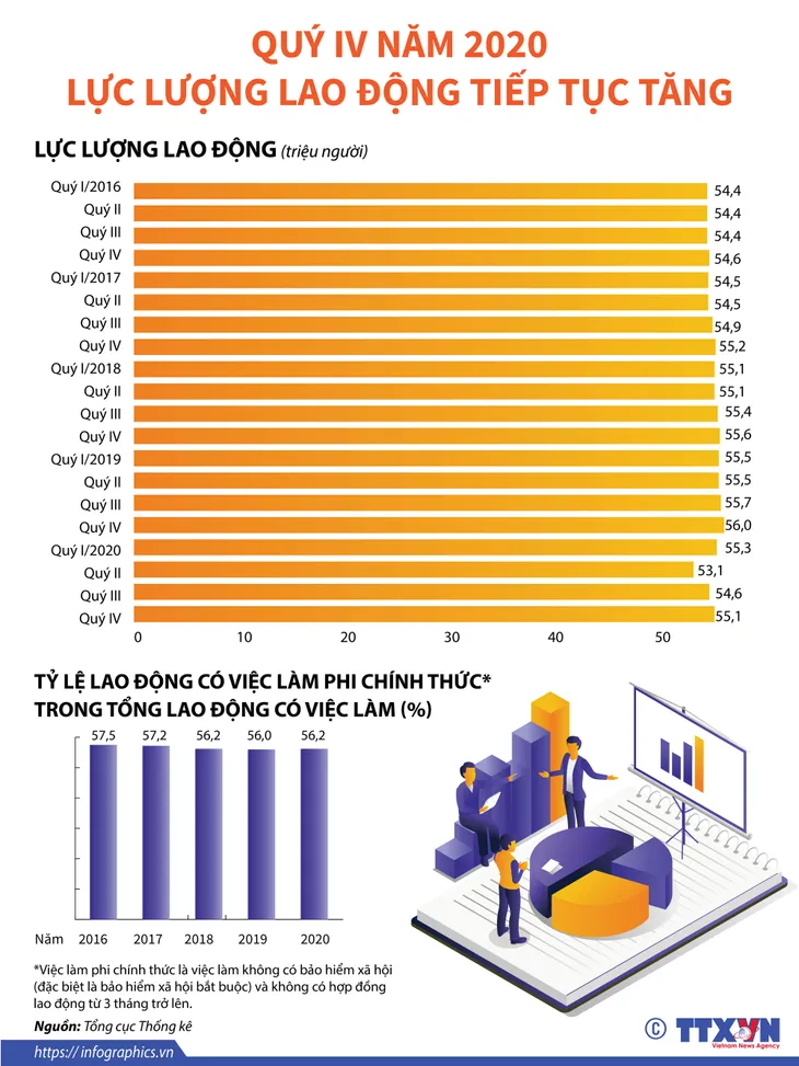 Infographics: Thị trường lao động khởi sắc vào cuối năm 2020 - Ảnh 1. Infographics: Thị trường lao động khởi sắc vào cuối năm 2020 - Ảnh 1.
