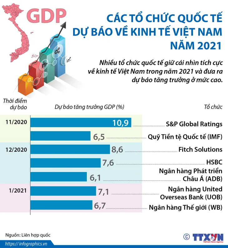 Các tổ chức quốc tế dự báo như thế nào về kinh tế Việt Nam năm 2021? - Ảnh 1. Các tổ chức quốc tế dự báo như thế nào về kinh tế Việt Nam năm 2021? - Ảnh 1.