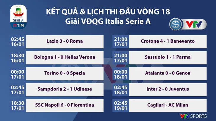 Inter Milan 2-0 Juventus: Ronaldo im tiếng, Juve gục ngã trước Inter - Ảnh 4. Inter Milan 2-0 Juventus: Ronaldo im tiếng, Juve gục ngã trước Inter - Ảnh 4.