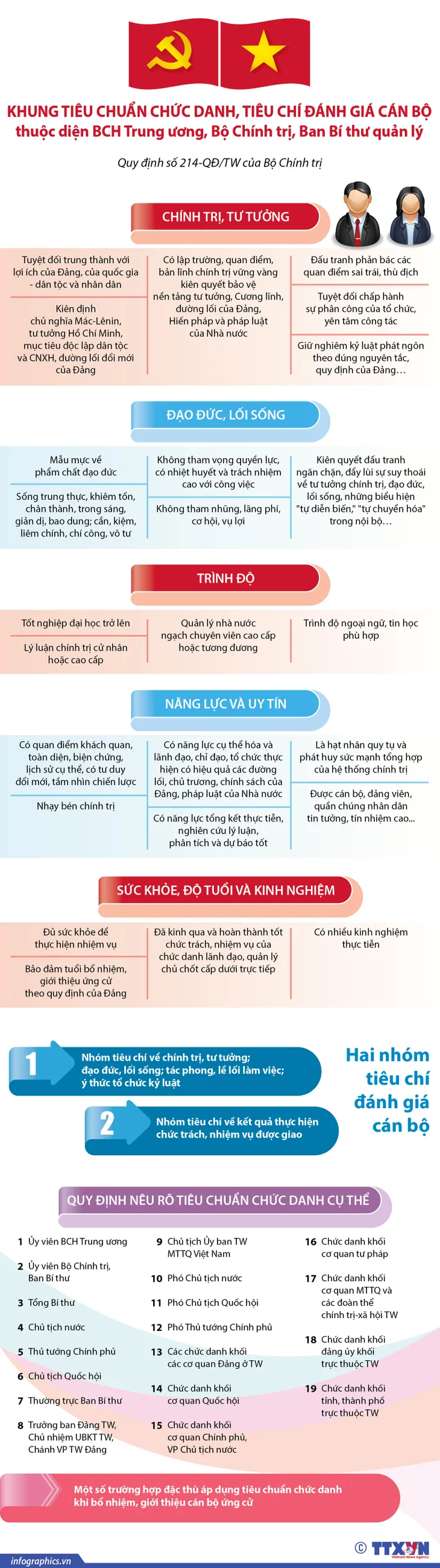 Khung tiêu chuẩn chức danh cán bộ thuộc diện BCH Trung ương, Bộ Chính trị, Ban Bí thư quản lý - Ảnh 1. Khung tiêu chuẩn chức danh cán bộ thuộc diện BCH Trung ương, Bộ Chính trị, Ban Bí thư quản lý - Ảnh 1.