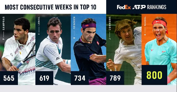 Rafael Nadal lập kỷ lục 800 tuần liên tiếp góp mặt trong top 10 ATP - Ảnh 1. Rafael Nadal lập kỷ lục 800 tuần liên tiếp góp mặt trong top 10 ATP - Ảnh 1.