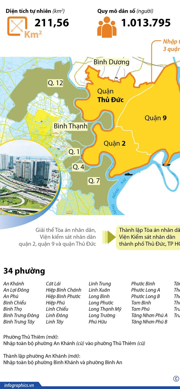 Hôm nay (22/1), TP Thủ Đức chính thức hoạt động - Ảnh 1.